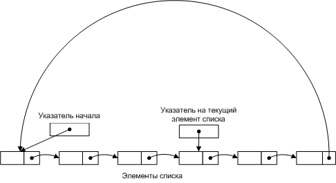 Реализация односвязного списка на c++ / Песочница / Хабр